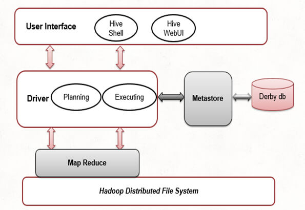 Advance Analytics Using Hive