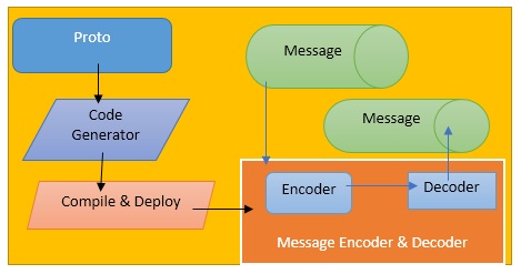 ai ml java 2