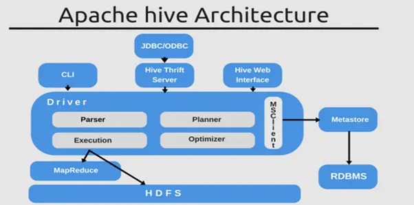 apache hive