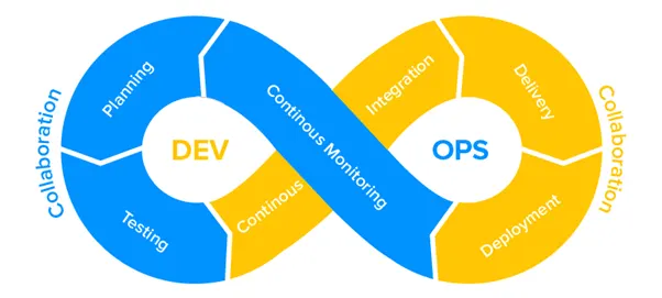 Automated DevOps Shape