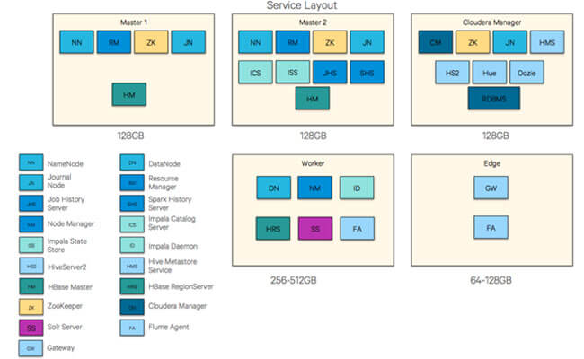 Architecture for Apache