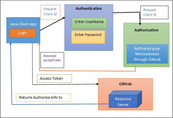 5OAuth2