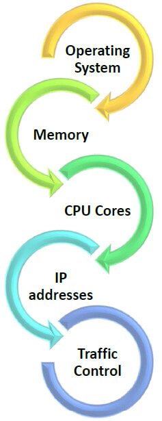 Elastic Cloud Compute