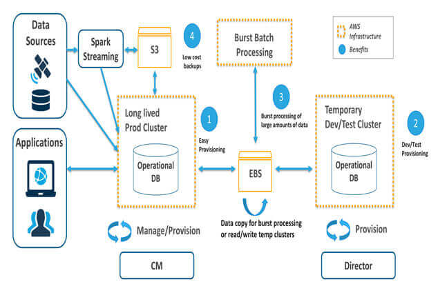 Cloudera Enterprise