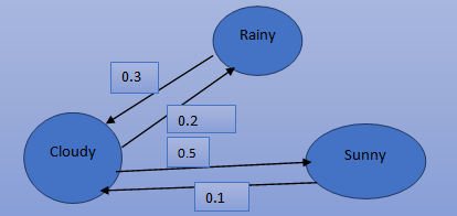 Idea of Probability Trees