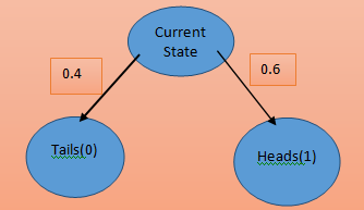 Introduction to Probability Trees