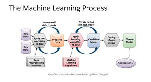 ml-process