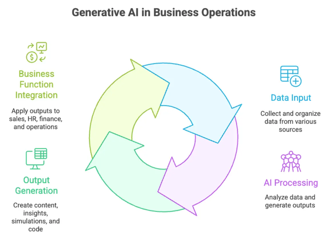 Workflow infographic showing generative AI in business operations.