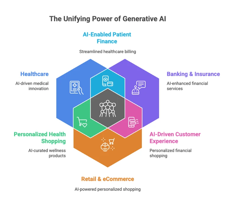 Generative AI across Industries showing three sectors, healthcare, banking, ecommerce, etc.