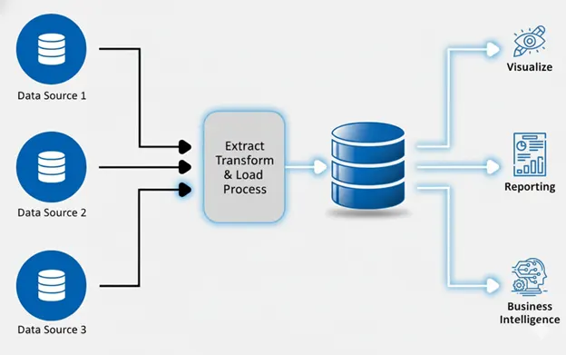 The data warehouse implementation process.