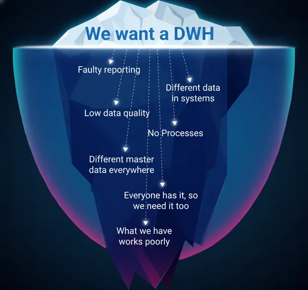 Reasons to implement a data warehouse for your business.