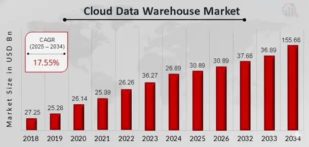 Bar graph showcasing the projected growth of the Cloud Data Warehouse industry from 2018 to 2034.