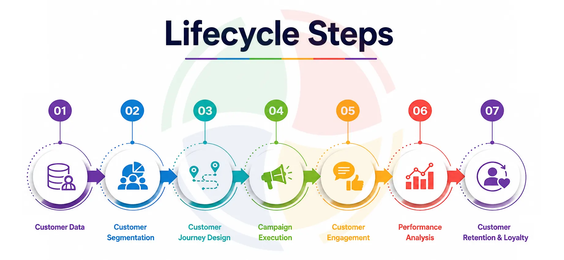 Dynamics 365 Customer Insights marketing lifecycle