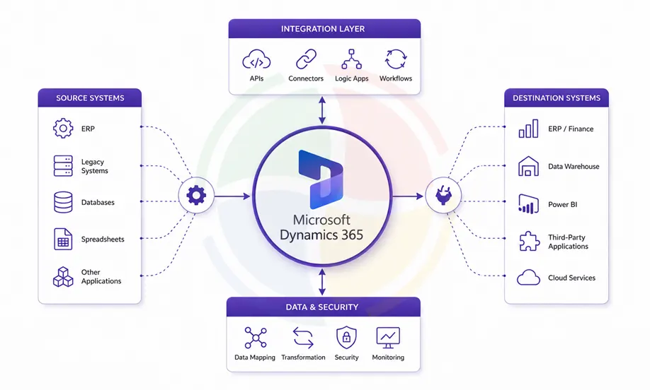 Dynamics 365 integration architecture diagram