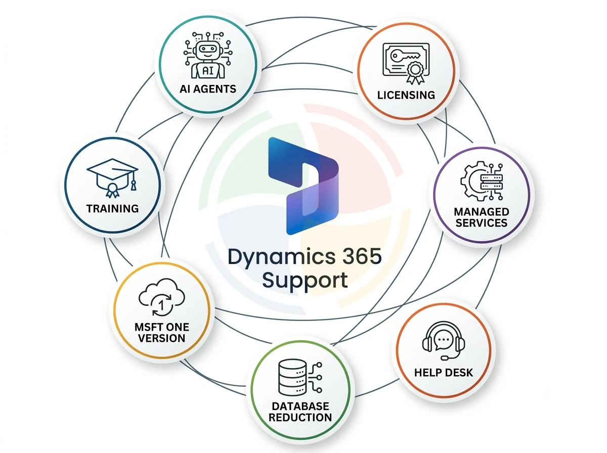 Dynamics 365 Support Services Microsoft Dynamics 365 support services overview