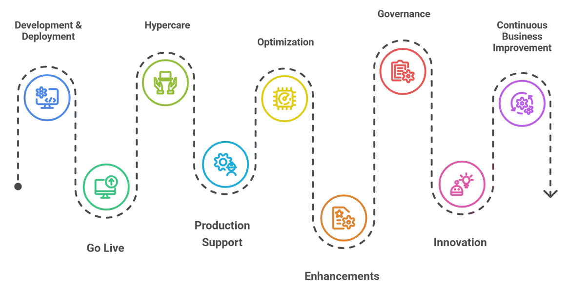Microsoft Dynamics 365 support lifecycle showing development, go-live, production support, optimization, governance, innovation, and continuous business improvement