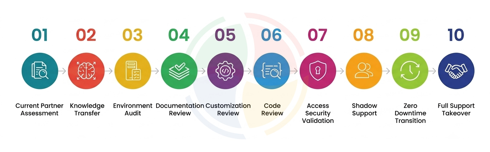 Dynamics 365 Support Partner Transition Dynamics 365 support partner transition services