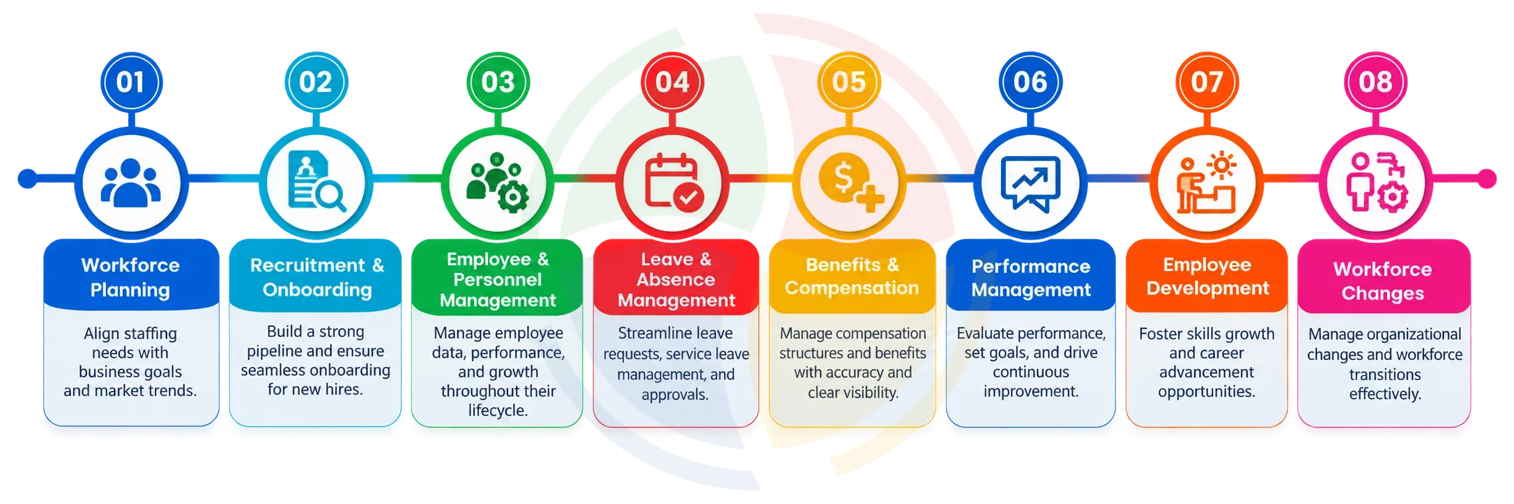 Dynamics 365 HR complete employee lifecycle