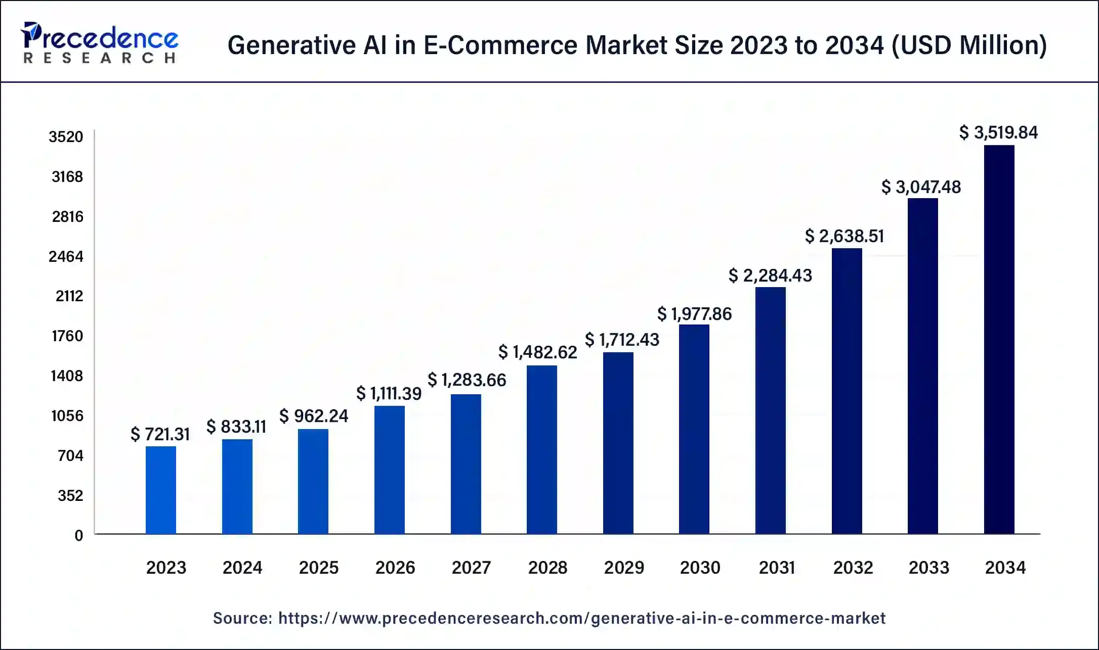 Bar chart depicting the growing market size of generative AI in e-commerce from 2023 to 2034.