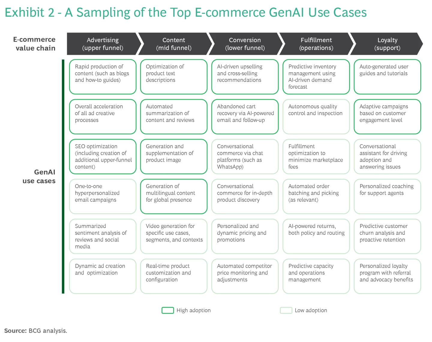 Box-and-flow diagram showing the top use cases of Generative AI in the e-commerce value chain.