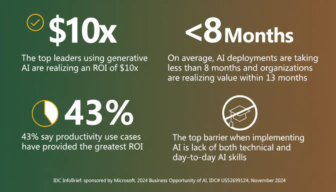 Depiction of the key operational benefits of GenAI, including improved productivity and efficiency, as found by an IDC study.