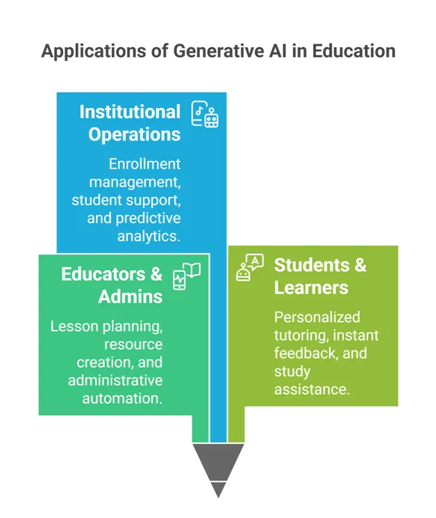 A block diagram showing applications of generative AI in education for Institutional Operations, Educators, and Students.