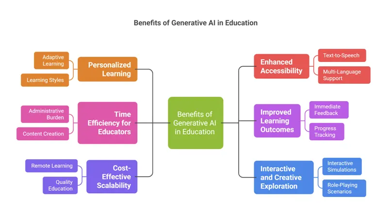 A mind map showing benefits of generative AI in education: Personalized Learning, Time Efficiency & Enhanced Accessibility.