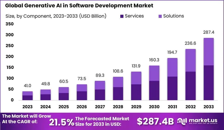 A bar chart forecasting the global generative AI in software development market size from 2023 to 2033 with a 21.5% CAGR.