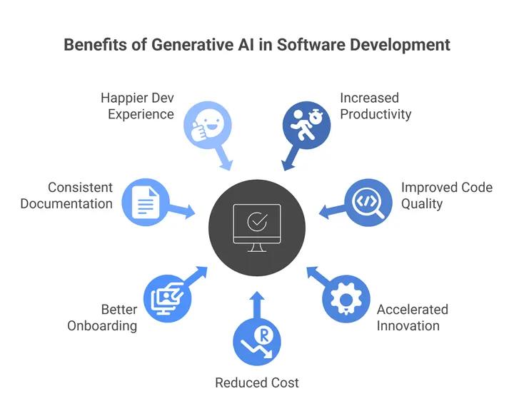Infographic on benefits of generative AI in software development: more productivity, reduced cost, better onboarding, etc.