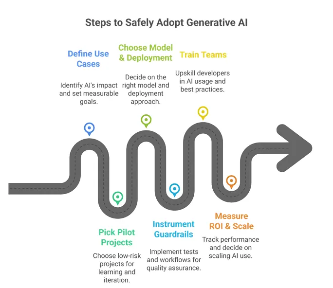 A winding road graphic illustrating the steps to safely adopt generative AI, from defining use cases to measuring ROI.