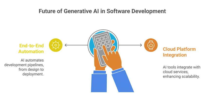 A graphic on the future of generative AI in software development, focusing on end-to-end automation and cloud integration.