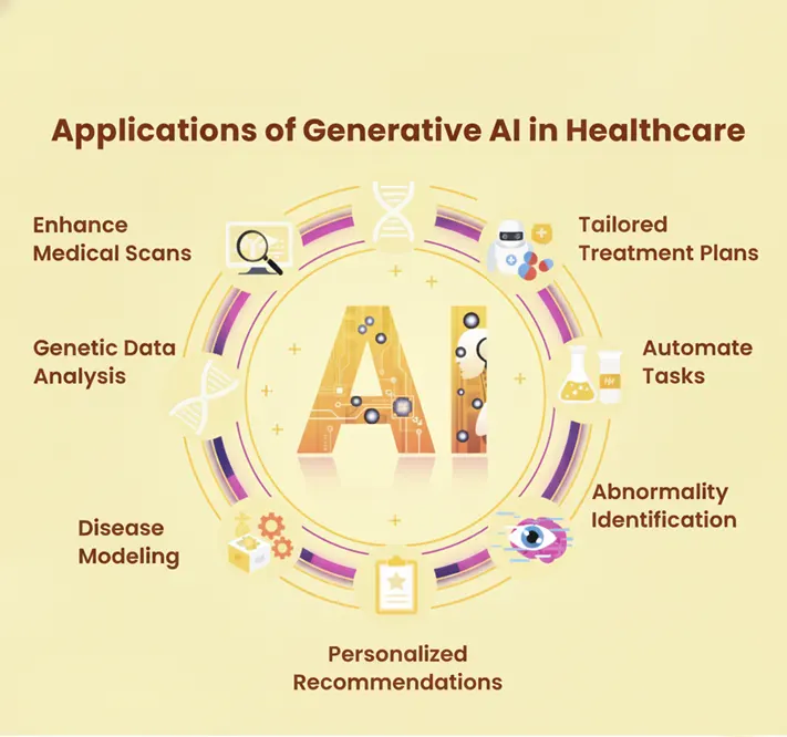 A list of the top applications of generative AI in healthcare.