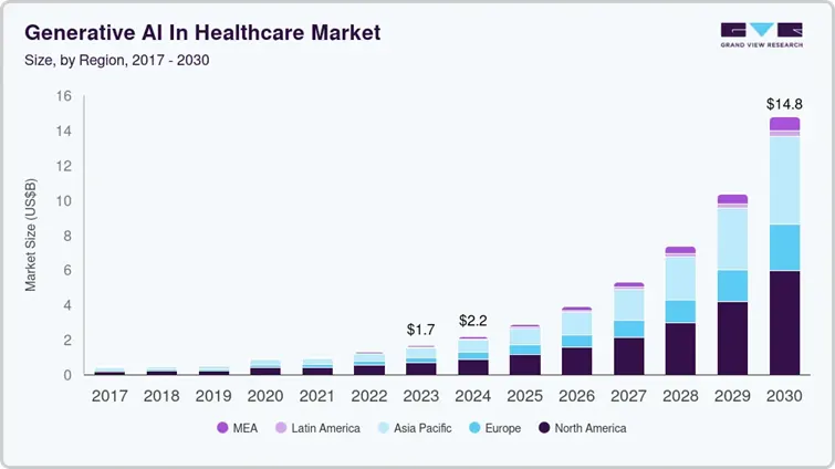 Growth of the global generative AI in the healthcare market size between 2017 and 2030