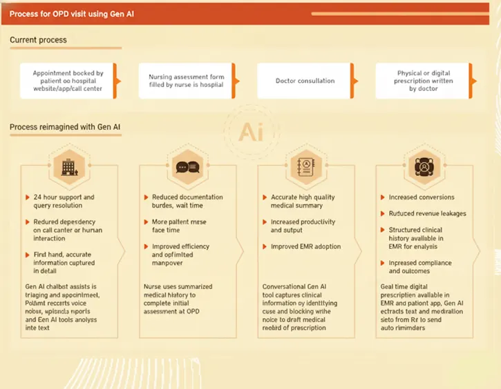 A visual depiction of the difference between the current process for OPD visits and after reimagining it with GenAI.