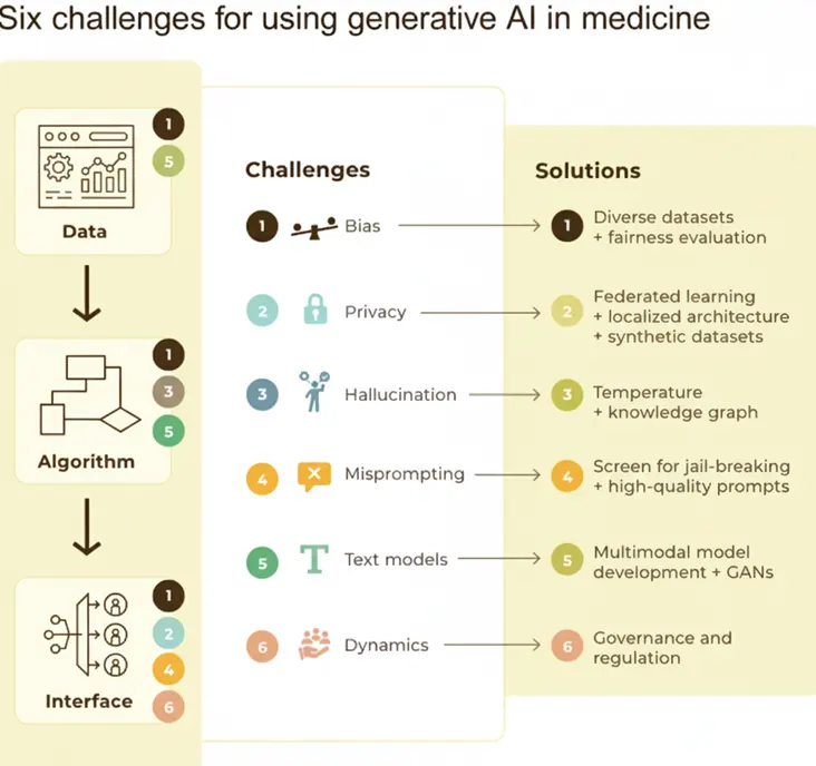 Six challenges of using generative AI in medicine and their solutions.