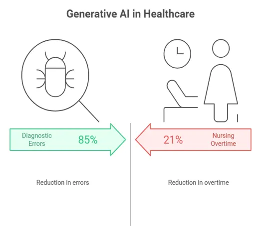 A visual depiction of the reduction in diagnostic errors and nursing overtime by implementing Generative AI in Healthcare