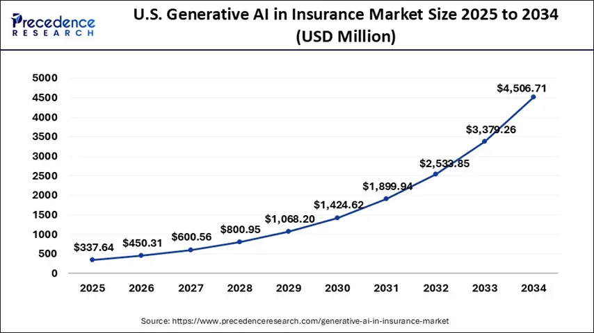 A line graph showing the projected U.S. generative AI in the insurance market size from 2025 to 2034, in USD Million.