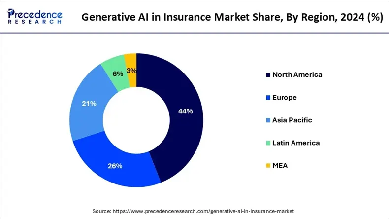 A donut chart illustrating generative AI in insurance industry Share by Region for 2024, with North America leading with 44%.