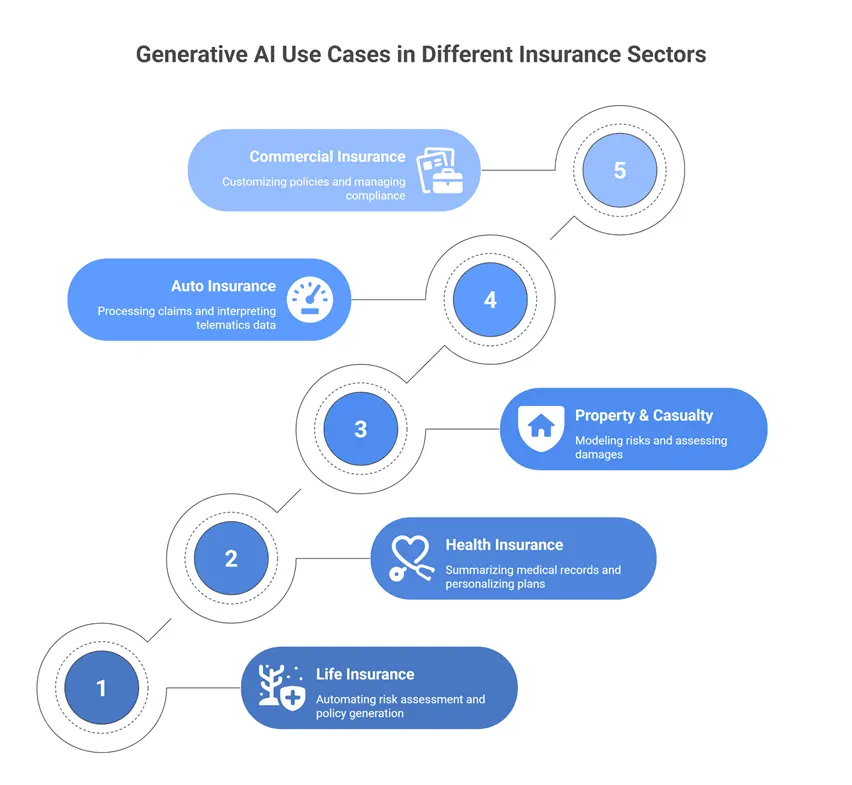 Infographic outlining generative AI use cases in insurance sectors such as life, health, auto, commercial insurance, etc.