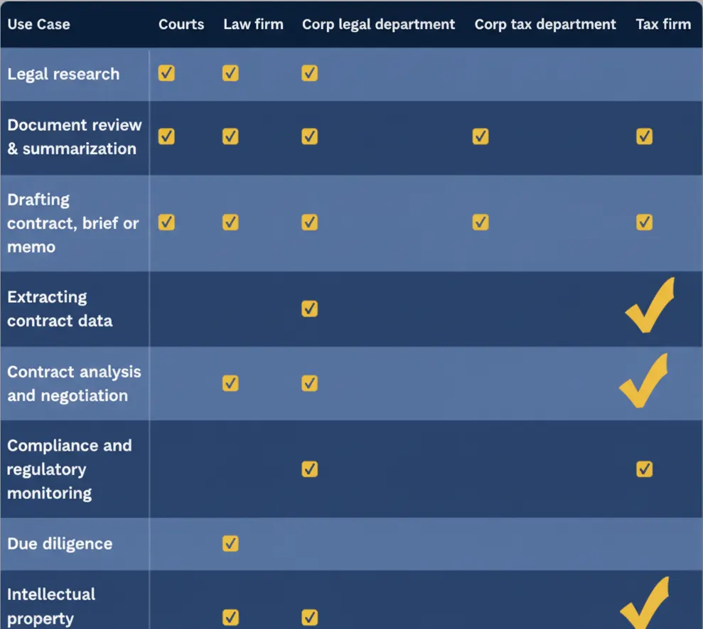 Generative AI adoption in law firms and their use cases