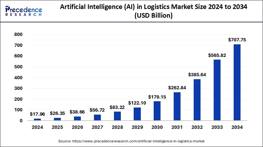 Depiction of the growth in the AI in logistics market size between 2024 and 2034.
