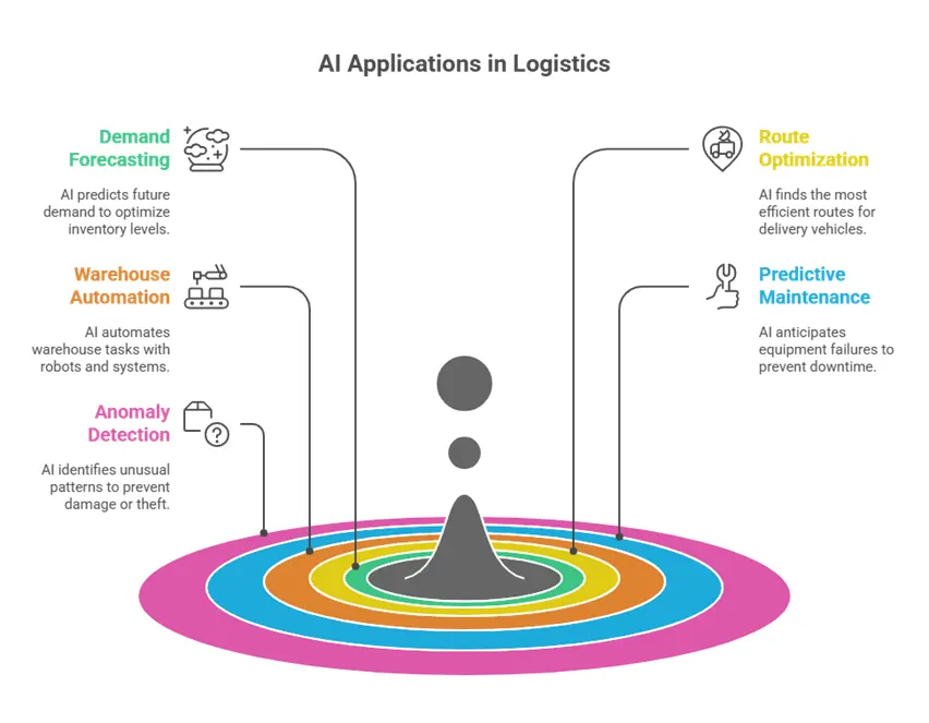 Pie chart showing six use cases of AI in transportation and logistics, with company examples.