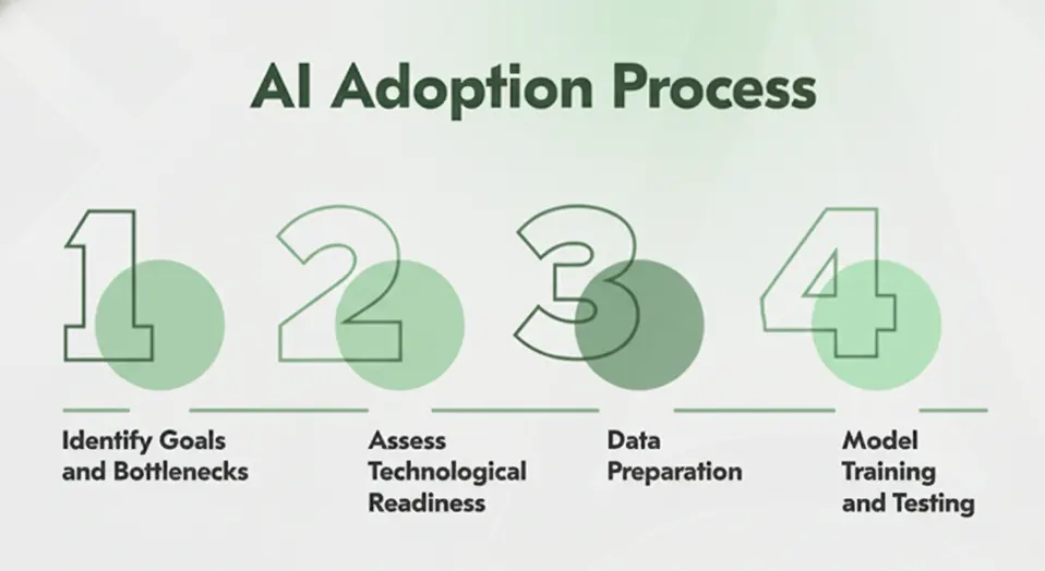 The four key steps to adopting AI in your logistics business.