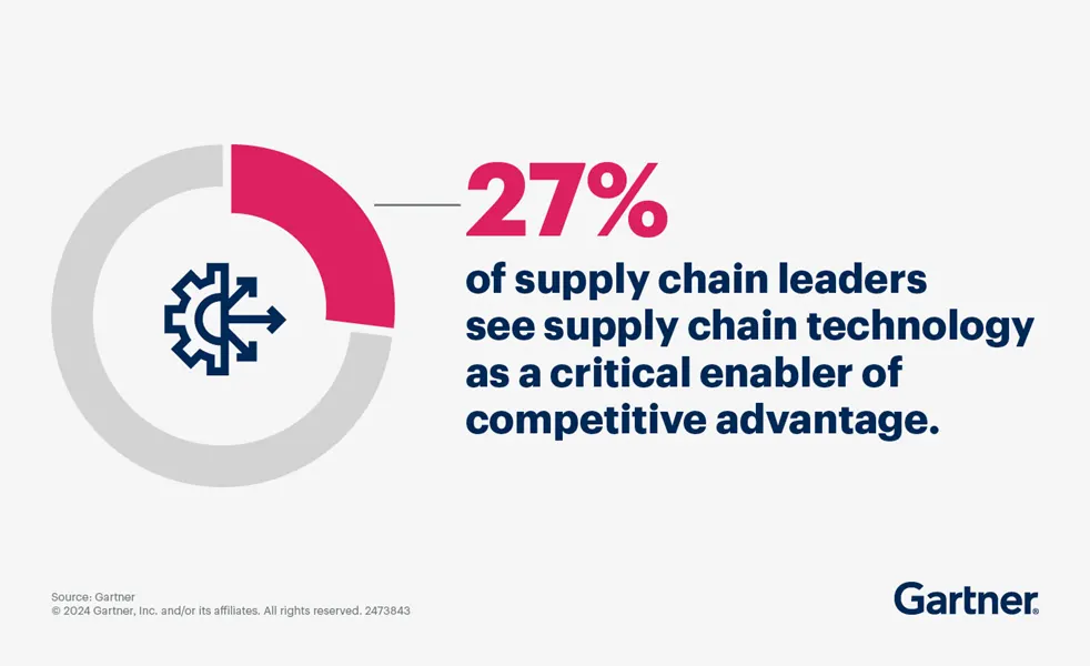 A Gartner survey suggests that 27% of supply chain leaders invest in emerging technology for competitive advantage.