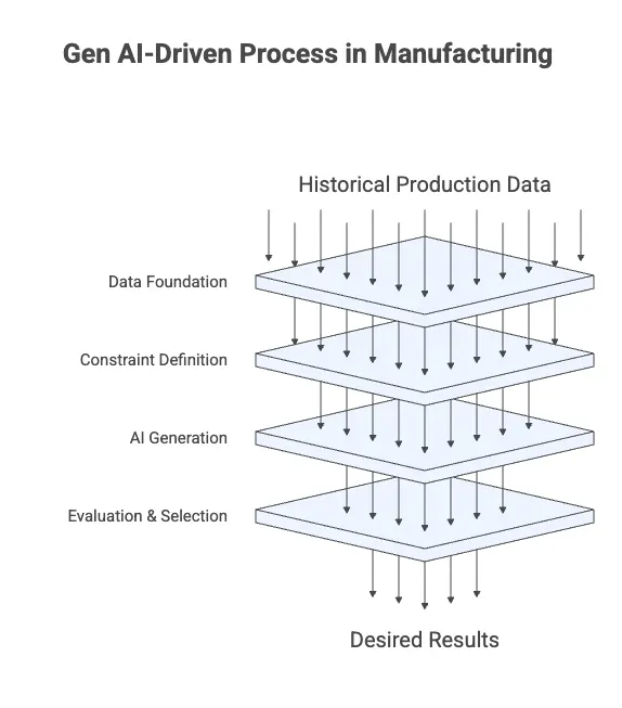How gen AI in manufacturing works