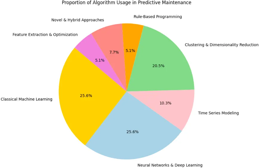 Pie chart showing algorithm usage in predictive maintenance.