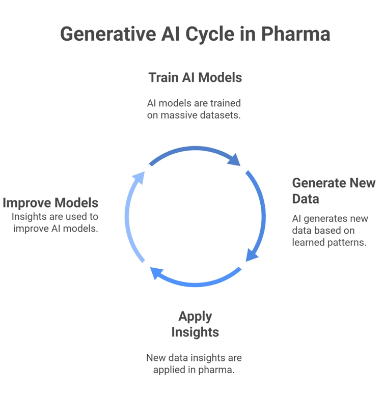 Infographic explaining the cycle of generative AI in pharma from training AI models to applying insights to improve models.