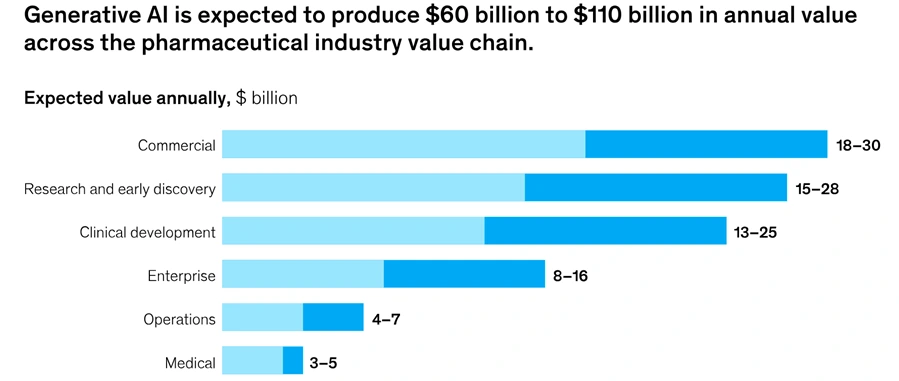 Generative AI in pharma expected to create $60-110B value across commercial, R&D, clinical, and manufacturing sectors.