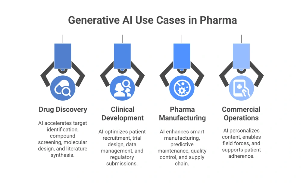 Generative AI use cases in pharma: drug discovery, clinical development, pharma manufacturing, commercial operations