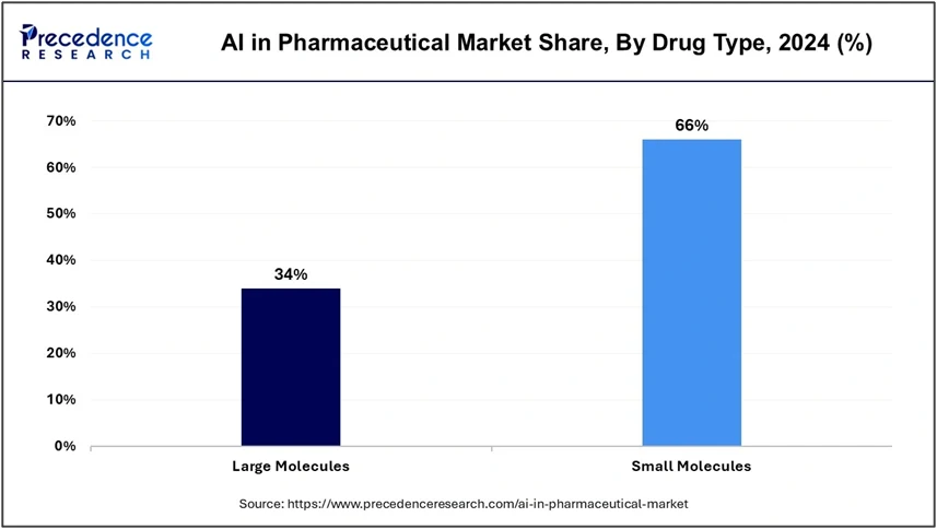 AI in pharmaceutical market share 2024 shows small molecules dominate at 66% versus large molecules at 34% adoption